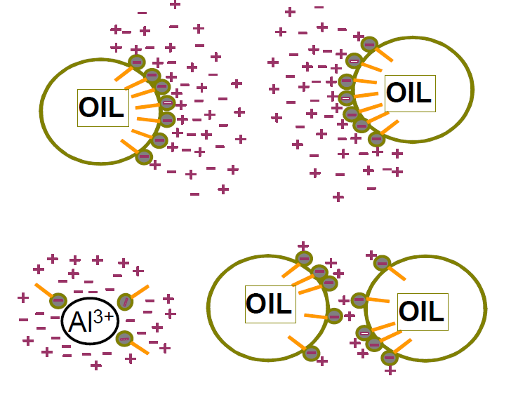 Ionic destabilised through compression of the double layer Screenshot 2026-04-03 124110