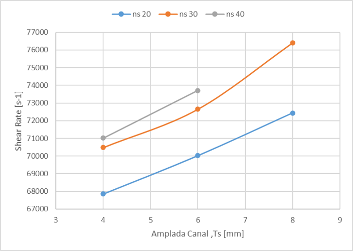 Processing date based on the width of the channel and the shear generated.