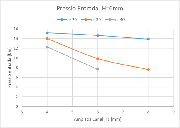 Processing date based on the with of the channel and the presure generated.